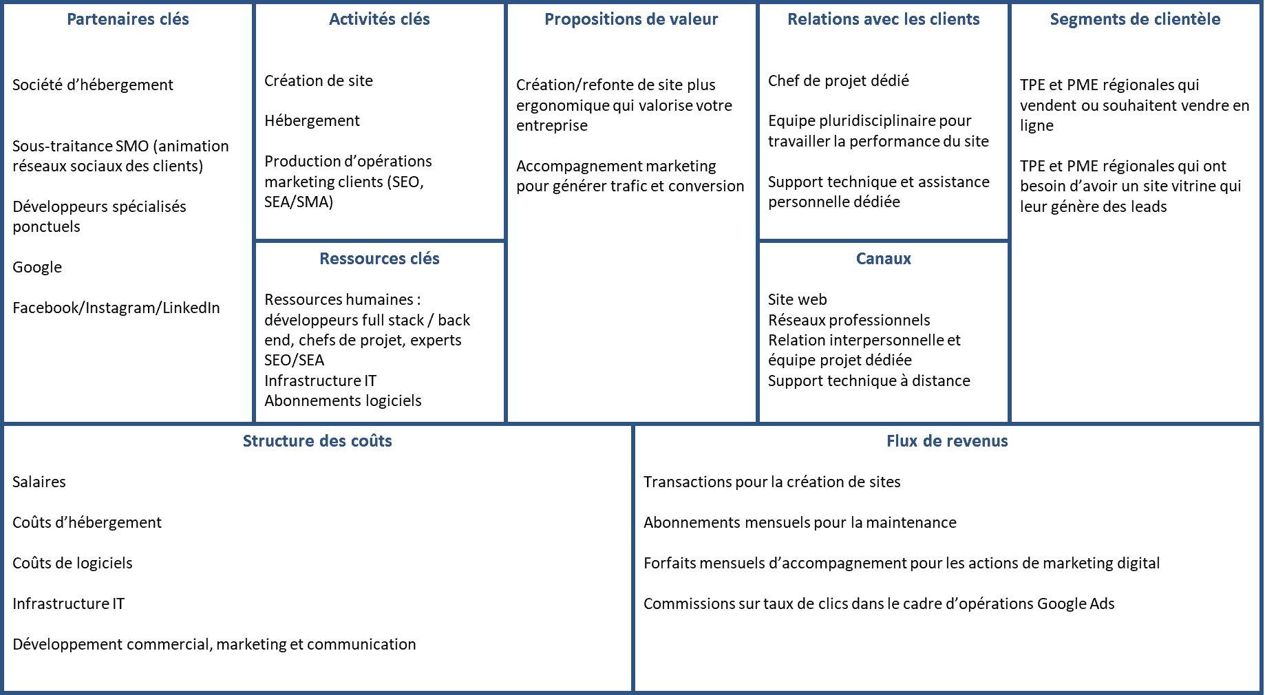 exemple business model canvas